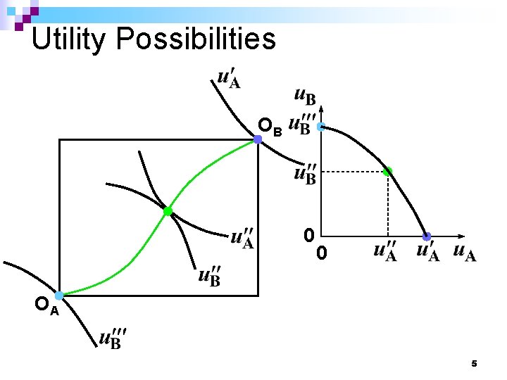 Utility Possibilities OB 0 0 OA 5 