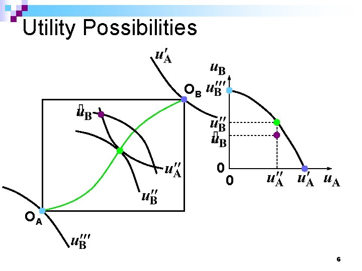Utility Possibilities OB 0 0 OA 6 