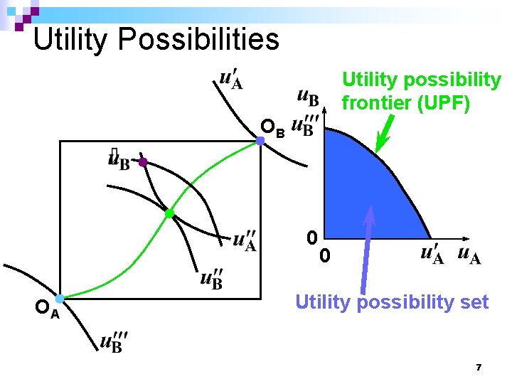 Utility Possibilities Utility possibility frontier (UPF) OB 0 OA 0 Utility possibility set 7