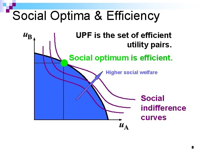 Social Optima & Efficiency UPF is the set of efficient utility pairs. Social optimum