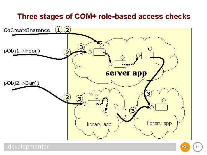 Three stages of COM+ role-based access checks Co. Create. Instance p. Obj 1 ->Foo()
