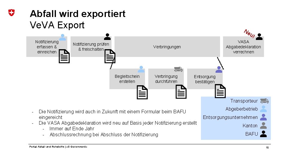 Abfall wird exportiert Ve. VA Export Ne u! Notifizierung erfassen & einreichen Notifizierung prüfen