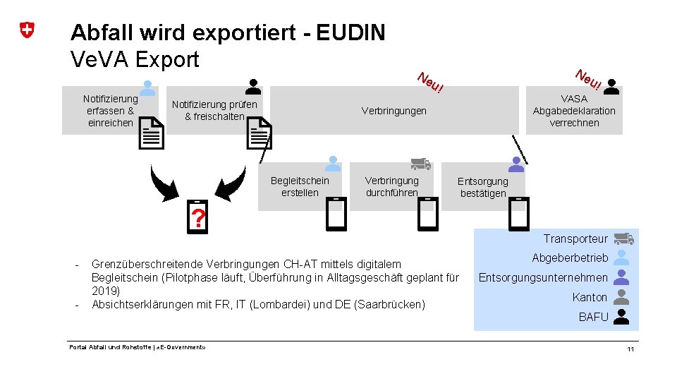 Abfall wird exportiert - EUDIN Ve. VA Export Notifizierung erfassen & einreichen Ne Ne