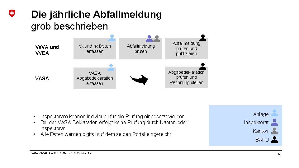 Die jährliche Abfallmeldung grob beschrieben Ve. VA und VVEA VASA • • • ak