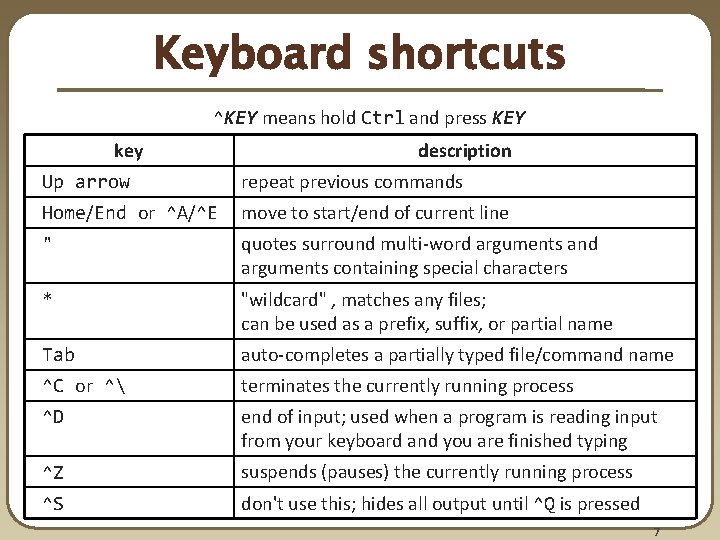 Keyboard shortcuts ^KEY means hold Ctrl and press KEY key description Up arrow repeat Keyboard shortcuts ^KEY means hold Ctrl and press KEY key description Up arrow repeat