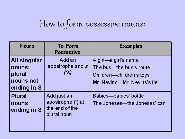 How to form possessive nouns: Nouns All singular nouns; plural nouns not ending in