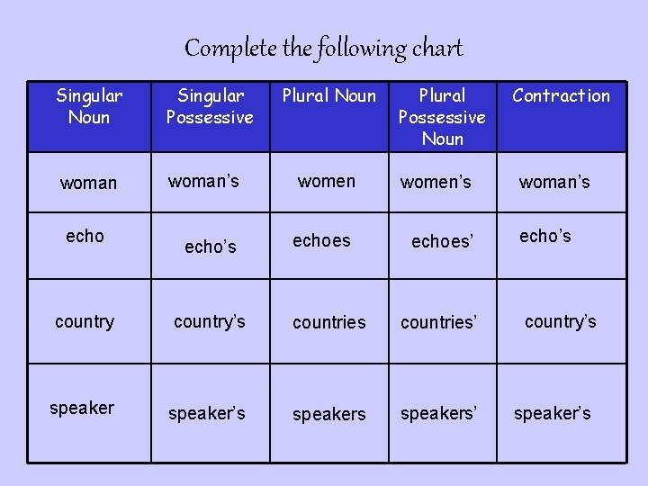 Complete the following chart Singular Noun Singular Possessive woman’s women’s echoes’ echo Plural Noun