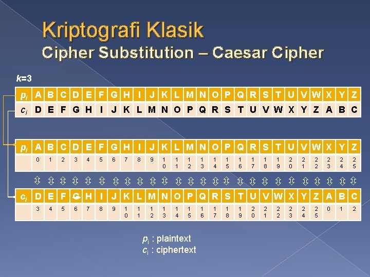 Kriptografi Klasik Cipher Substitution – Caesar Cipher k=3 pi A B C D E