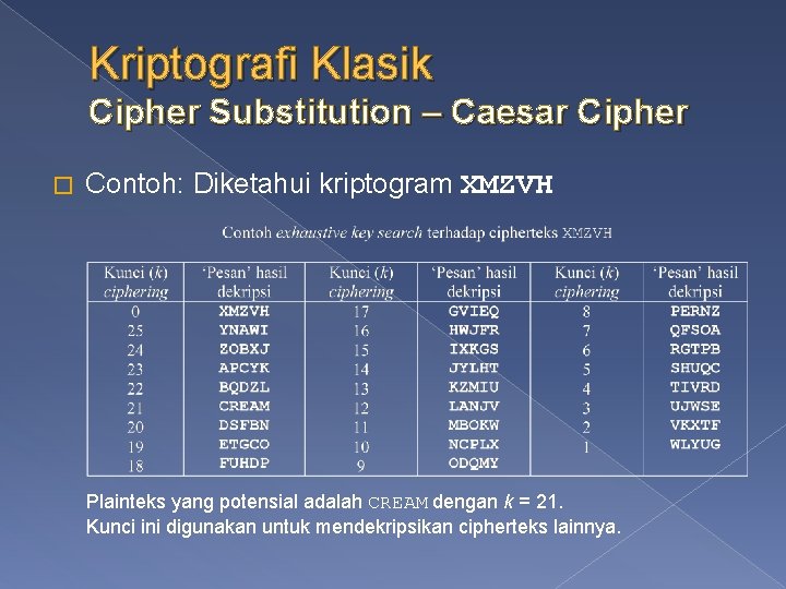 Kriptografi Klasik Cipher Substitution – Caesar Cipher � Contoh: Diketahui kriptogram XMZVH Plainteks yang