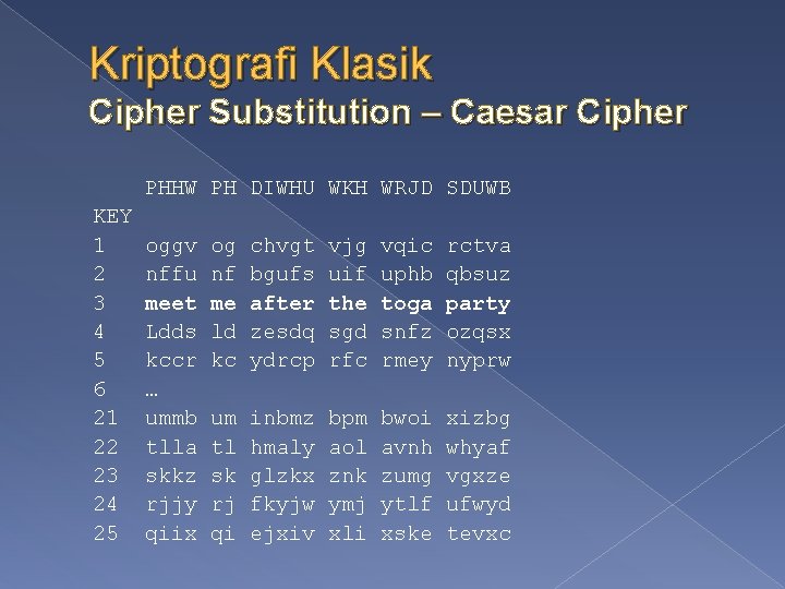 Kriptografi Klasik Cipher Substitution – Caesar Cipher PHHW PH DIWHU WKH WRJD SDUWB KEY