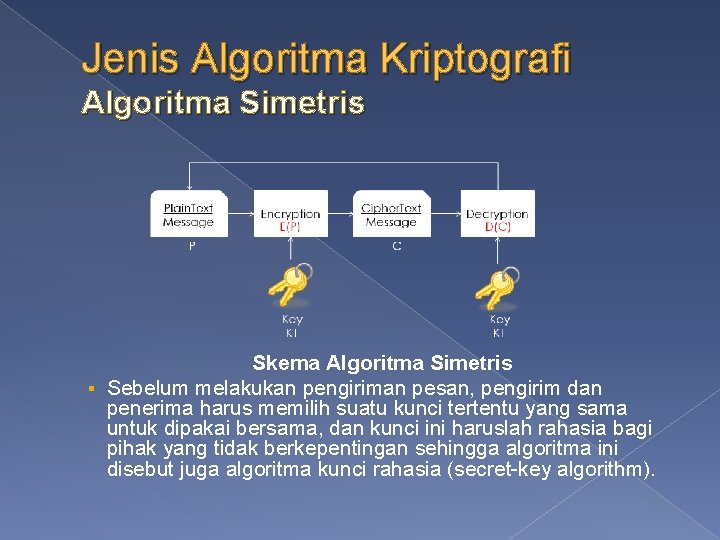 Jenis Algoritma Kriptografi Algoritma Simetris Skema Algoritma Simetris § Sebelum melakukan pengiriman pesan, pengirim