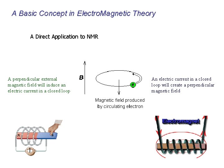 A Basic Concept in Electro. Magnetic Theory A Direct Application to NMR A perpendicular