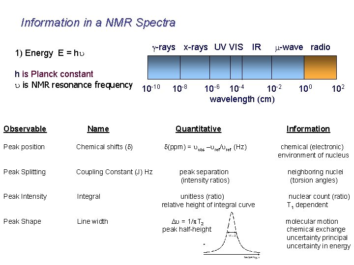 Information in a NMR Spectra g-rays x-rays UV VIS 1) Energy E = hu