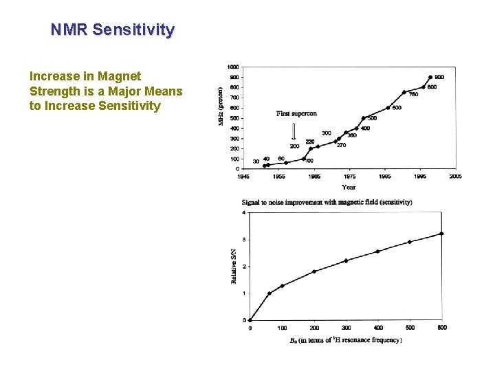 NMR Sensitivity Increase in Magnet Strength is a Major Means to Increase Sensitivity 