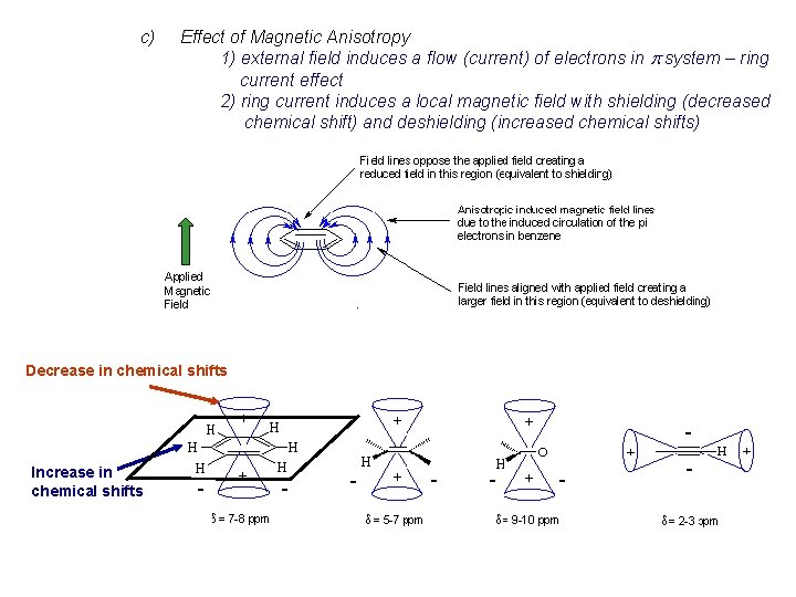 c) Effect of Magnetic Anisotropy 1) external field induces a flow (current) of electrons