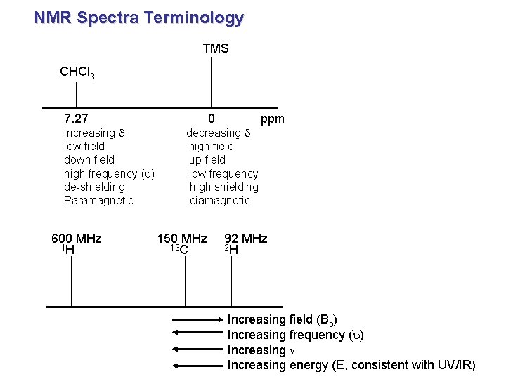 NMR Spectra Terminology TMS CHCl 3 7. 27 increasing d low field down field