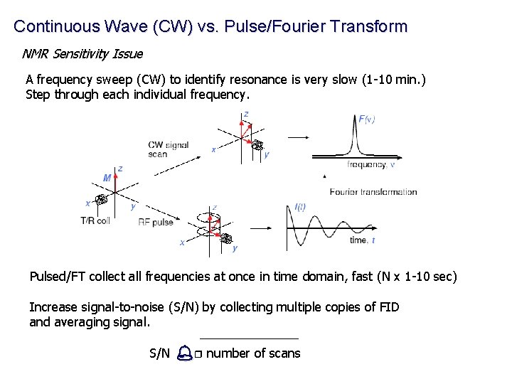 Continuous Wave (CW) vs. Pulse/Fourier Transform NMR Sensitivity Issue A frequency sweep (CW) to