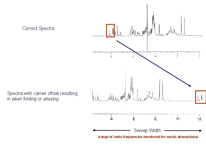 Correct Spectra with carrier offset resulting in peak folding or aliasing Sweep Width (range