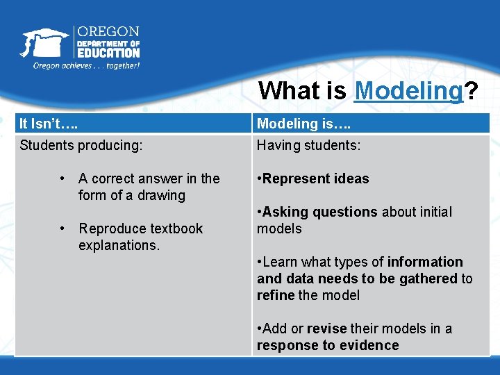 What is Modeling? It Isn’t…. Modeling is…. Students producing: Having students: • A correct