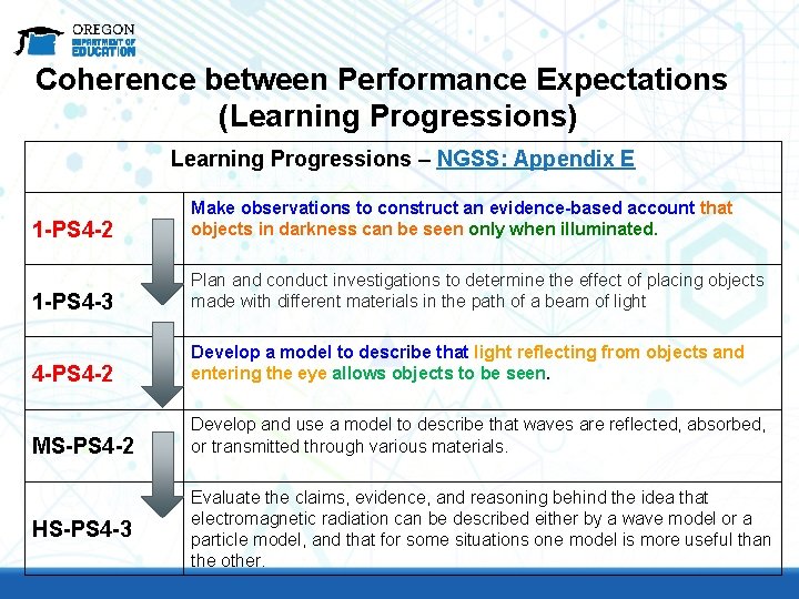 Coherence between Performance Expectations (Learning Progressions) Learning Progressions – NGSS: Appendix E 1 -PS