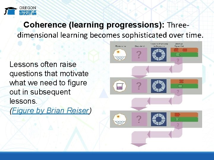 Coherence (learning progressions): Threedimensional learning becomes sophisticated over time. Lessons often raise questions that
