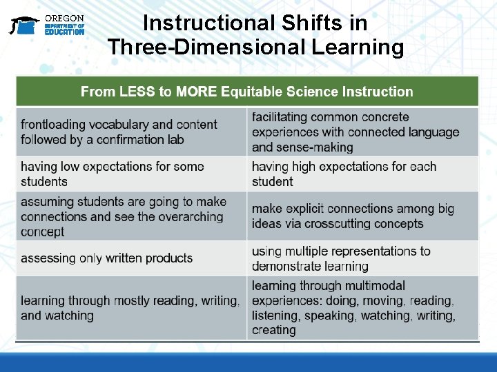 Instructional Shifts in Three-Dimensional Learning 