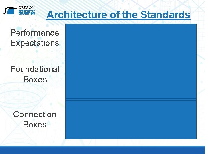Architecture of the Standards Performance Expectations Foundational Boxes Connection Boxes 