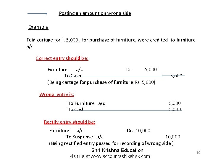 Posting an amount on wrong side Example Paid cartage for `. 5, 000 ,