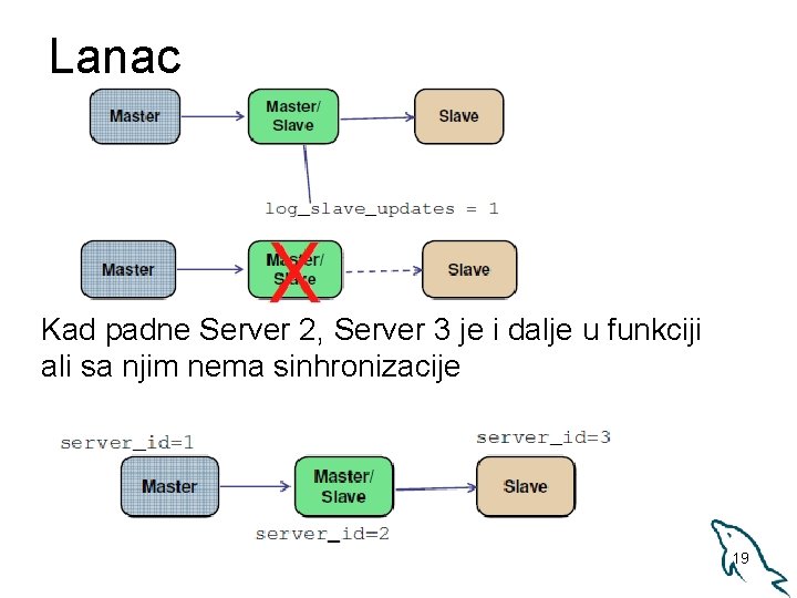 Lanac Kad padne Server 2, Server 3 je i dalje u funkciji ali sa