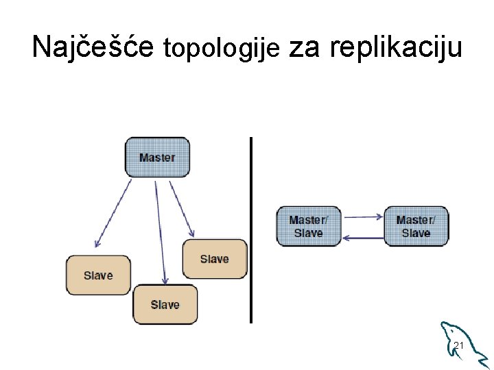 Najčešće topologije za replikaciju 21 