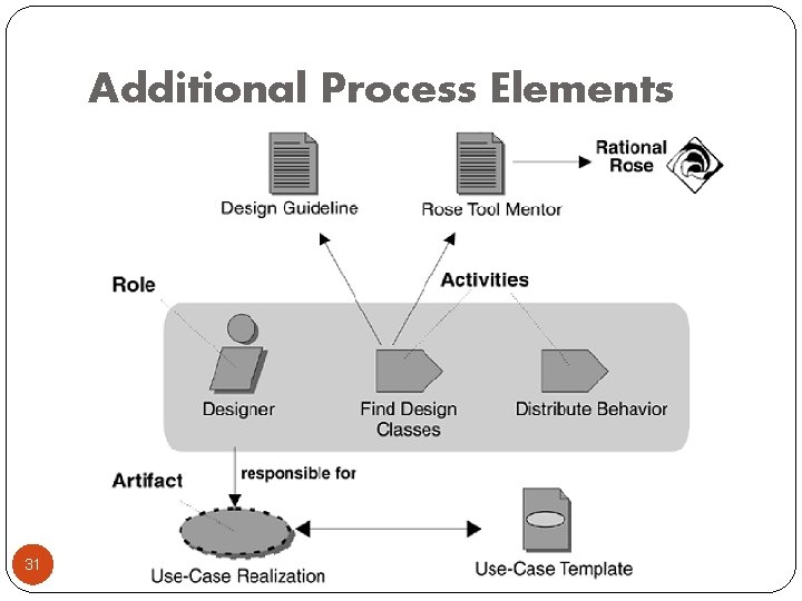 Additional Process Elements 31 