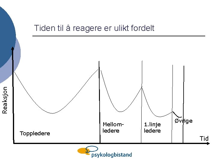 Reaksjon Tiden til å reagere er ulikt fordelt Toppledere Mellomledere 1. linje ledere Øvrige