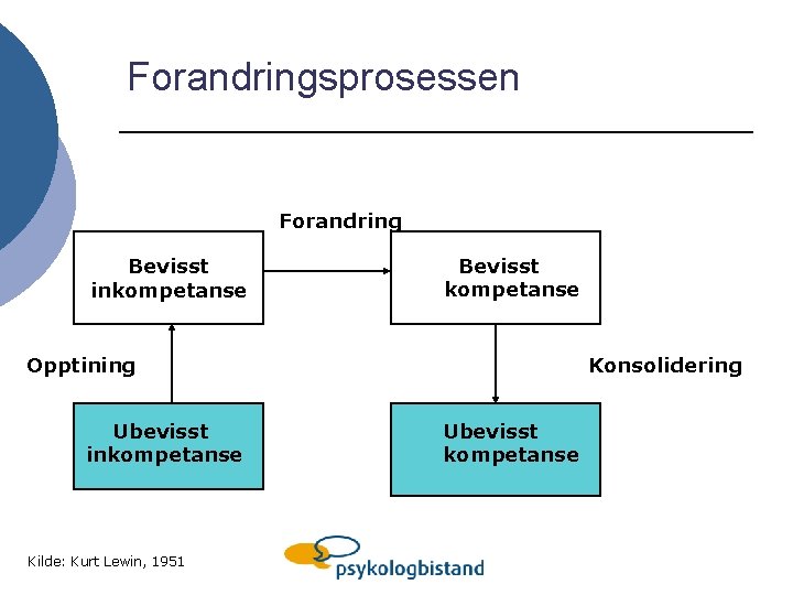 Forandringsprosessen Forandring Bevisst inkompetanse Bevisst kompetanse Opptining Ubevisst inkompetanse Kilde: Kurt Lewin, 1951 Konsolidering