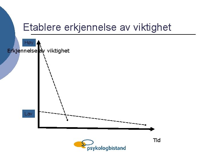 Etablere erkjennelse av viktighet Høy Erkjennelse av viktighet Lav Tid 