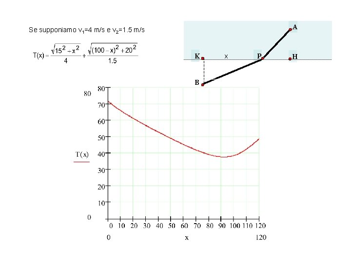 A Se supponiamo v 1=4 m/s e v 2=1. 5 m/s K B x