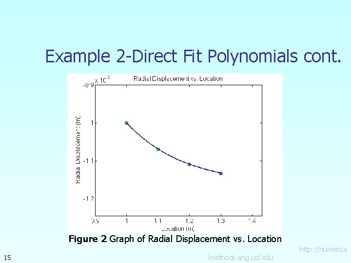 Example 2 -Direct Fit Polynomials cont. Figure 2 Graph of Radial Displacement vs. Location