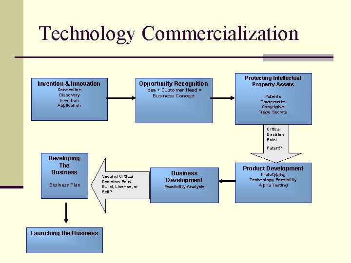 Technology Commercialization Invention & Innovation Opportunity Recognition Connection Discovery Invention Application Idea + Customer