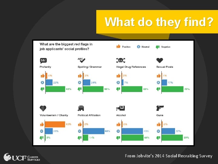 What do they find? From Jobvite’s 2014 Social Recruiting Survey 