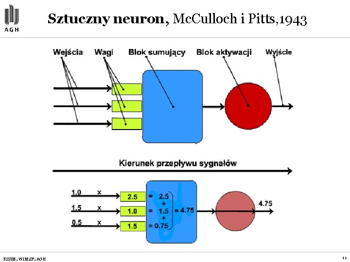 Sztuczny neuron, Mc. Culloch i Pitts, 1943 KISIM, WIMi. IP, AGH 11 