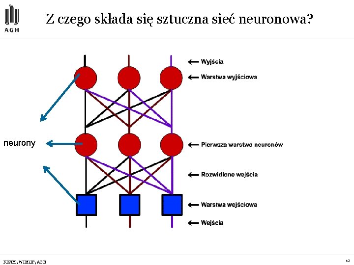 Z czego składa się sztuczna sieć neuronowa? neurony KISIM, WIMi. IP, AGH 12 