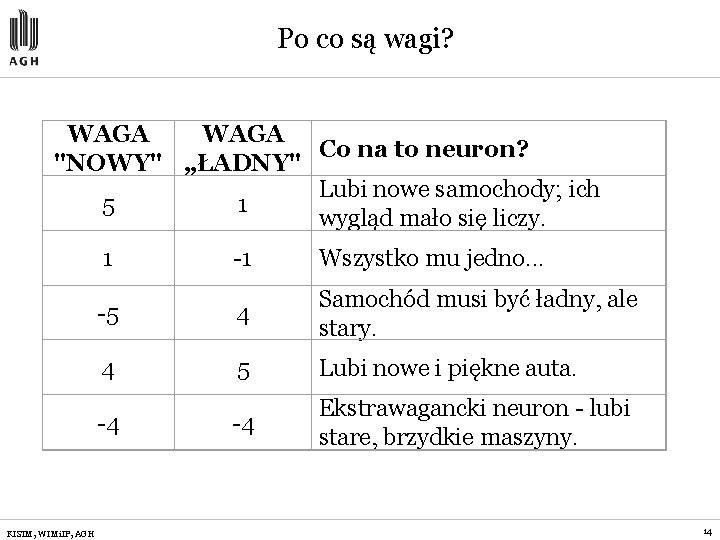 Po co są wagi? WAGA Co na to neuron? "NOWY" „ŁADNY" Lubi nowe samochody;