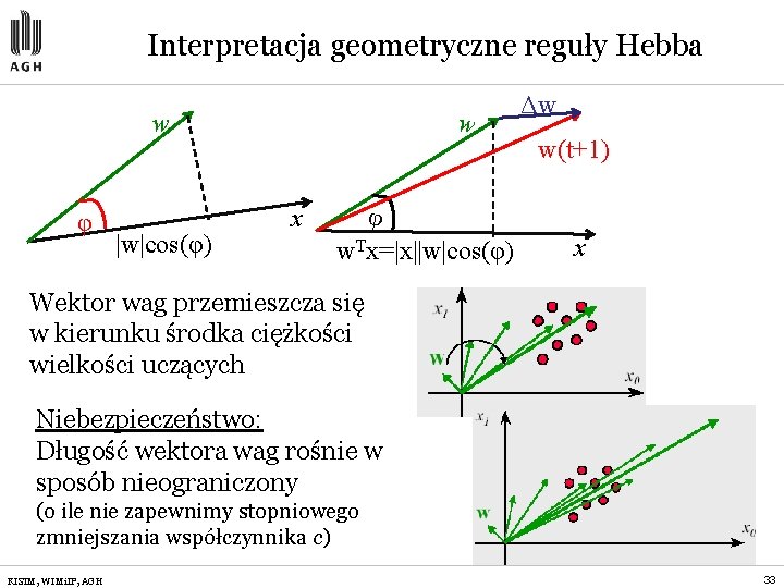 Interpretacja geometryczne reguły Hebba w w φ |w|cos(φ) x φ w. Tx=|x||w|cos(φ) Δw w(t+1)