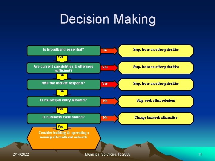 Decision Making Is broadband essential? No Stop, focus on other priorities Are current capabilities