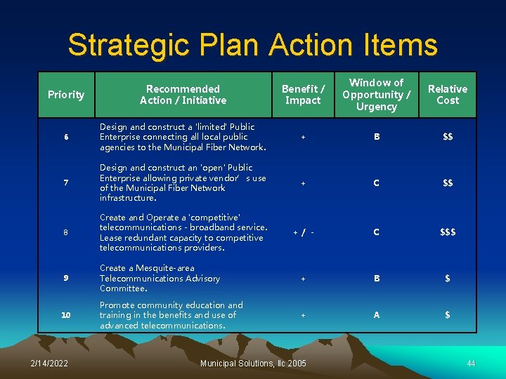 Strategic Plan Action Items Priority Recommended Action / Initiative Benefit / Impact Window of