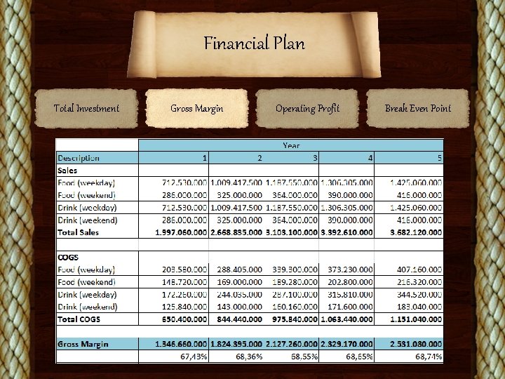 Financial Plan Total Investment Gross Margin Operating Profit Break Even Point 