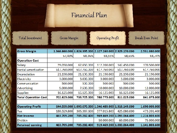 Financial Plan Total Investment Gross Margin Operating Profit Break Even Point 