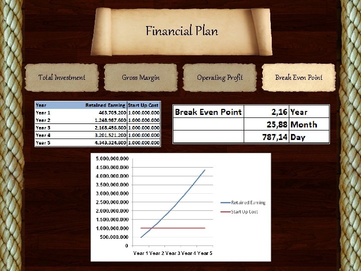 Financial Plan Total Investment Gross Margin Operating Profit Break Even Point 