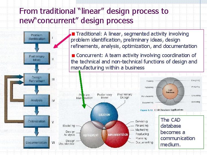 From traditional “linear” design process to new“concurrent” design process Traditional: A linear, segmented activity