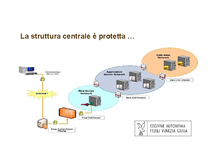 La struttura centrale è protetta … 