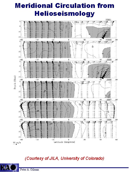 Meridional Circulation from Helioseismology (Courtesy of JILA, University of Colorado) Peter A. Gilman 
